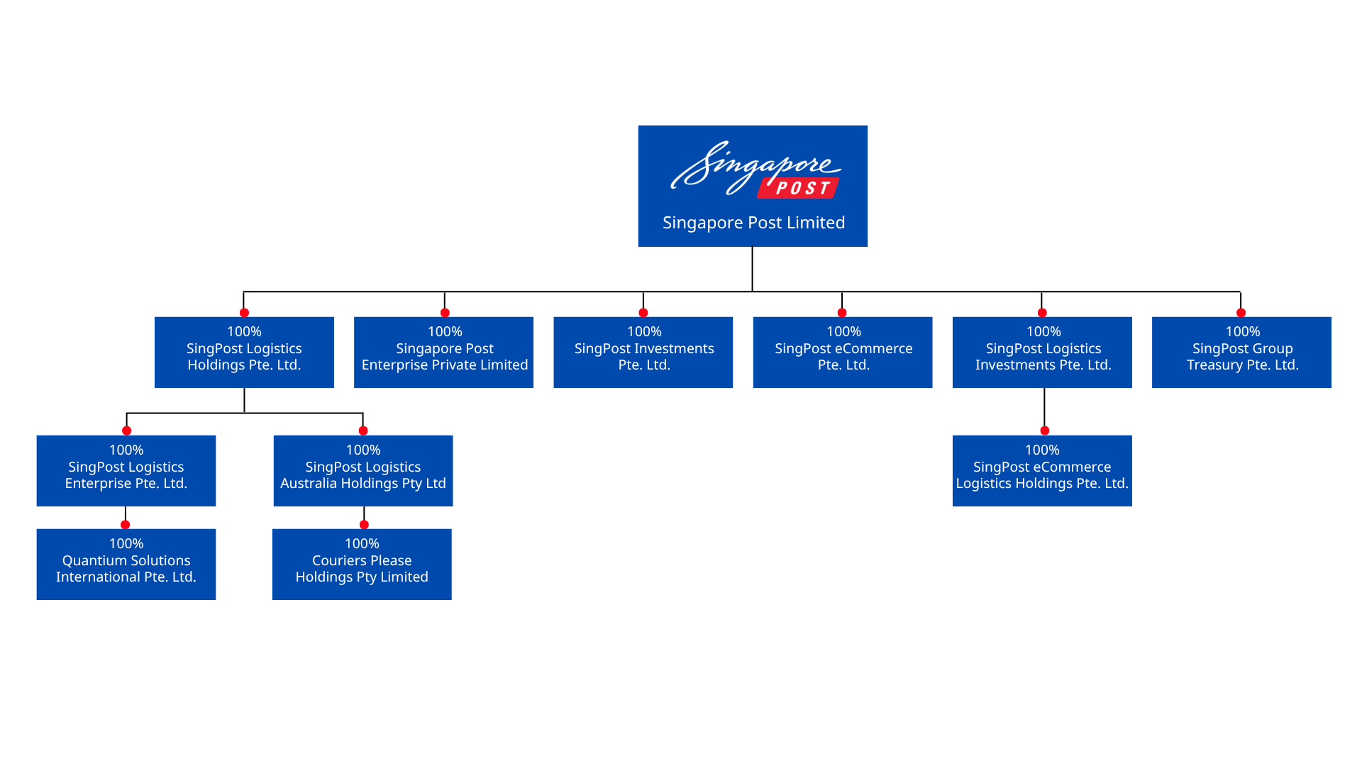 SingPost Structure Chart